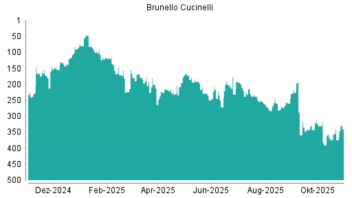 BOTSI®-Advisor belässt Brunello Cucinelli weiter auf Rang 13