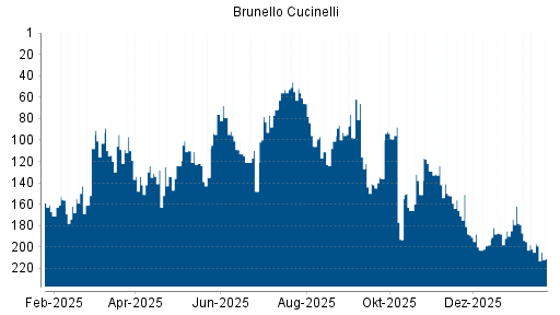 BOTSI®-Advisor Hochstufung Brunello Cucinelli von Rang 200 auf ...