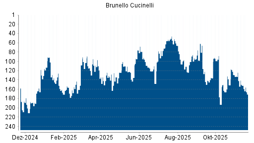 BOTSI®-Advisor Hochstufung Brunello Cucinelli von Rang 111 auf ...