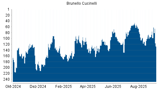 BOTSI®-Advisor Abstufung Brunello Cucinelli von Rang 93 auf Rang 98
