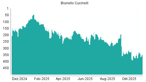 BOTSI®-Advisor Hochstufung Brunello Cucinelli von Rang 192 auf Rang 191