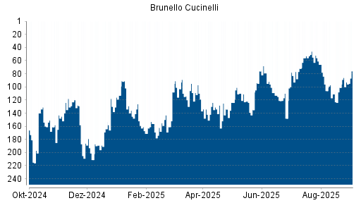 BOTSI®-Advisor Hochstufung Brunello Cucinelli von Rang 101 auf ...