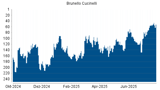 BOTSI®-Advisor Abstufung Brunello Cucinelli von Rang 53 auf ...