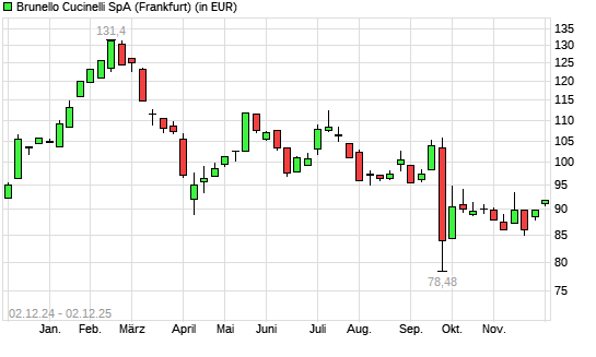 Leider liegt ein technisches Problem vor, unsere IT arbeitet daran.