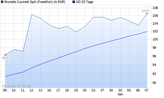 Brunello Cucinelli-Aktie unter 20-Tage-Linie