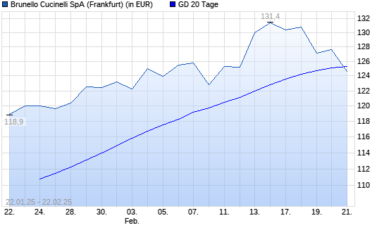 Brunello Cucinelli-Aktie unter 20-Tage-Linie