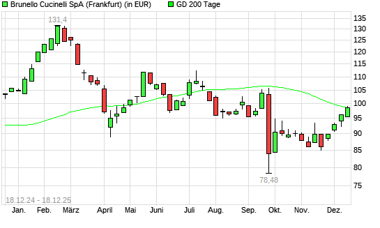 Brunello Cucinelli-Aktie &uuml;ber 200-Tage-Linie