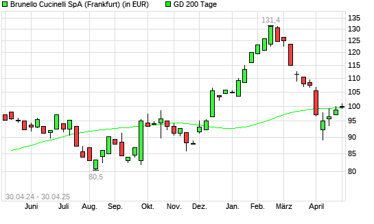 Brunello Cucinelli-Aktie unter 200-Tage-Linie