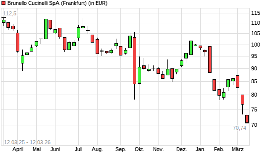 Brunello Cucinelli-Aktie mit neuem 12-Monats-Tief