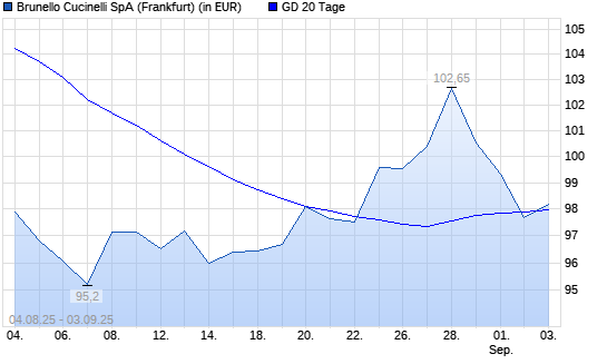 Brunello Cucinelli-Aktie unter 20-Tage-Linie