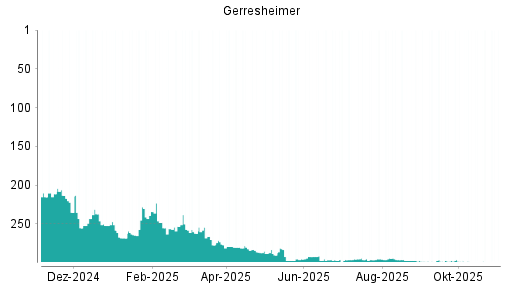 BOTSI®-Advisor Abstufung Gerresheimer von Rang 145 auf Rang 149