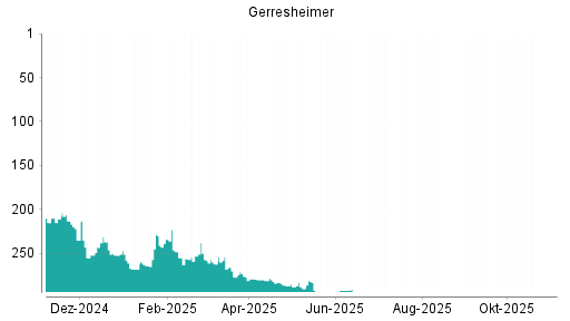 BOTSI®-Advisor Hochstufung Gerresheimer von Rang 81 auf Rang 70