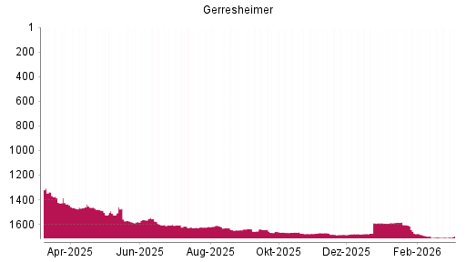 BOTSI®-Advisor Hochstufung Gerresheimer von Rang 1343 auf ...