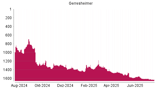 BOTSI®-Advisor Abstufung Gerresheimer von Rang 1292 auf ...