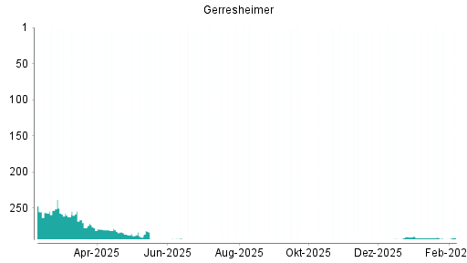 BOTSI®-Advisor Hochstufung Gerresheimer von Rang 163 auf Rang 156