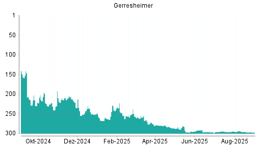 BOTSI®-Advisor Abstufung Gerresheimer von Rang 70 auf Rang 119