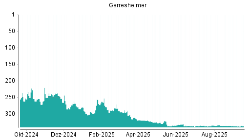 BOTSI®-Advisor Hochstufung Gerresheimer von Rang 338 auf ...