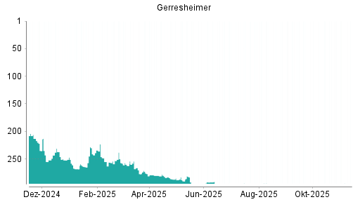 BOTSI®-Advisor Abstufung Gerresheimer von Rang 120 auf Rang 128