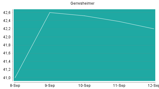 BOTSI®-Advisor Hochstufung Gerresheimer von Rang 142 auf Rang 141