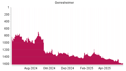 BOTSI®-Advisor Abstufung Gerresheimer von Rang 1575 auf ...