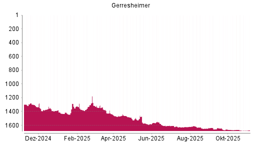 BOTSI®-Advisor Abstufung Gerresheimer von Rang 1435 auf ...