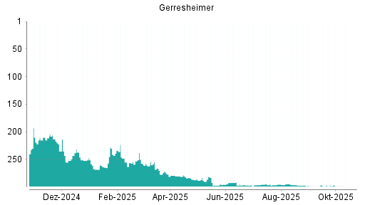 BOTSI®-Advisor Abstufung Gerresheimer von Rang 145 auf Rang 149