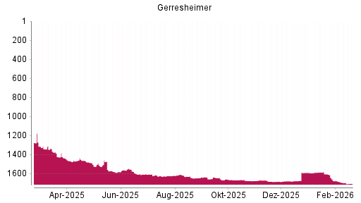 BOTSI®-Advisor Hochstufung Gerresheimer von Rang 1373 auf ...