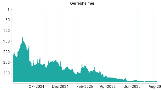BOTSI®-Advisor Hochstufung Gerresheimer von Rang 337 auf ...
