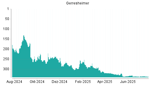 BOTSI®-Advisor Abstufung Gerresheimer von Rang 331 auf ...