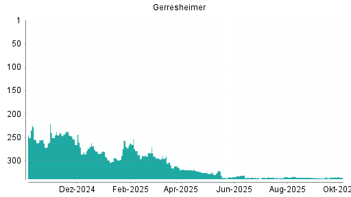 BOTSI®-Advisor Abstufung Gerresheimer von Rang 334 auf ...