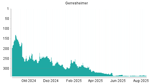 BOTSI®-Advisor Abstufung Gerresheimer von Rang 334 auf ...