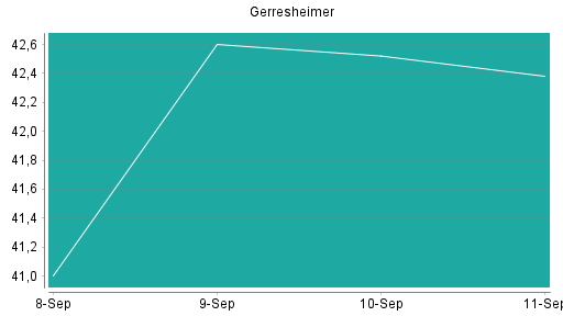 BOTSI®-Advisor Hochstufung Gerresheimer von Rang 336 auf ...