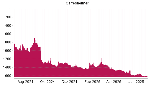BOTSI®-Advisor Abstufung Gerresheimer von Rang 1323 auf ...