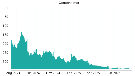 BOTSI®-Advisor Hochstufung Gerresheimer von Rang 337 auf ...