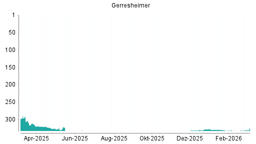BOTSI®-Advisor Hochstufung Gerresheimer von Rang 331 auf ...
