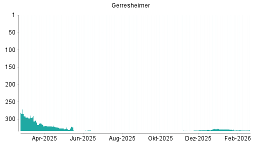 BOTSI®-Advisor Abstufung Gerresheimer von Rang 331 auf ...