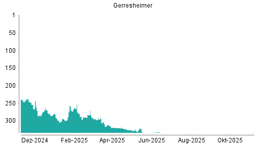 BOTSI®-Advisor Hochstufung Gerresheimer von Rang 337 auf ...