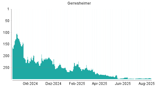 BOTSI®-Advisor Abstufung Gerresheimer von Rang 137 auf Rang 143