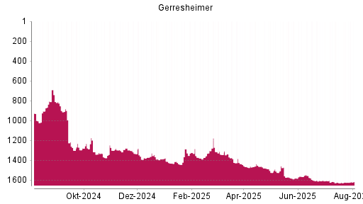 BOTSI®-Advisor Hochstufung Gerresheimer von Rang 1370 auf ...