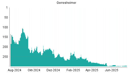 BOTSI®-Advisor Abstufung Gerresheimer von Rang 112 auf Rang 137