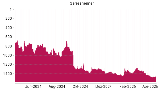 BOTSI®-Advisor Abstufung Gerresheimer von Rang 1464 auf ...