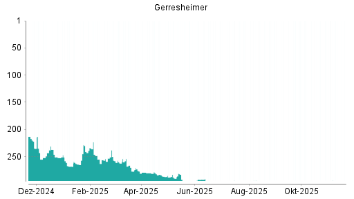 BOTSI®-Advisor Hochstufung Gerresheimer von Rang 163 auf Rang 156