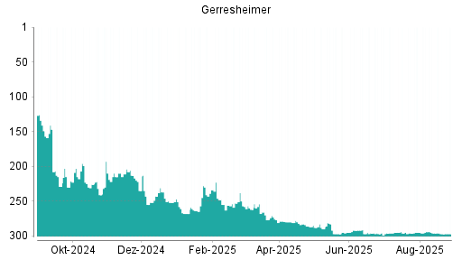 BOTSI®-Advisor Hochstufung Gerresheimer von Rang 171 auf Rang 168