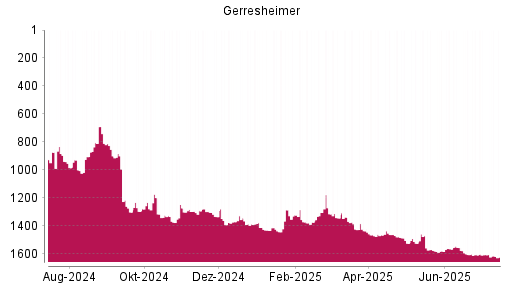 BOTSI®-Advisor Hochstufung Gerresheimer von Rang 1391 auf ...