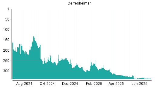 BOTSI®-Advisor Abstufung Gerresheimer von Rang 336 auf ...
