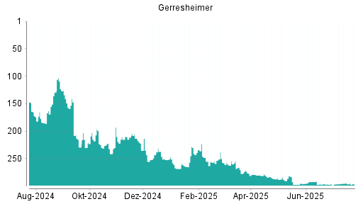 BOTSI®-Advisor Abstufung Gerresheimer von Rang 147 auf Rang 174