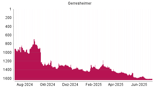 BOTSI®-Advisor Abstufung Gerresheimer von Rang 1478 auf ...
