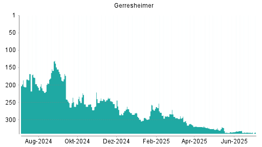BOTSI®-Advisor Hochstufung Gerresheimer von Rang 333 auf ...