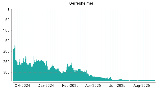 BOTSI®-Advisor belässt Gerresheimer weiter auf ...