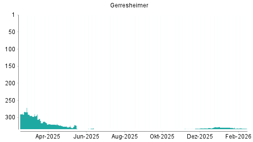 BOTSI®-Advisor Abstufung Gerresheimer von Rang 329 auf ...